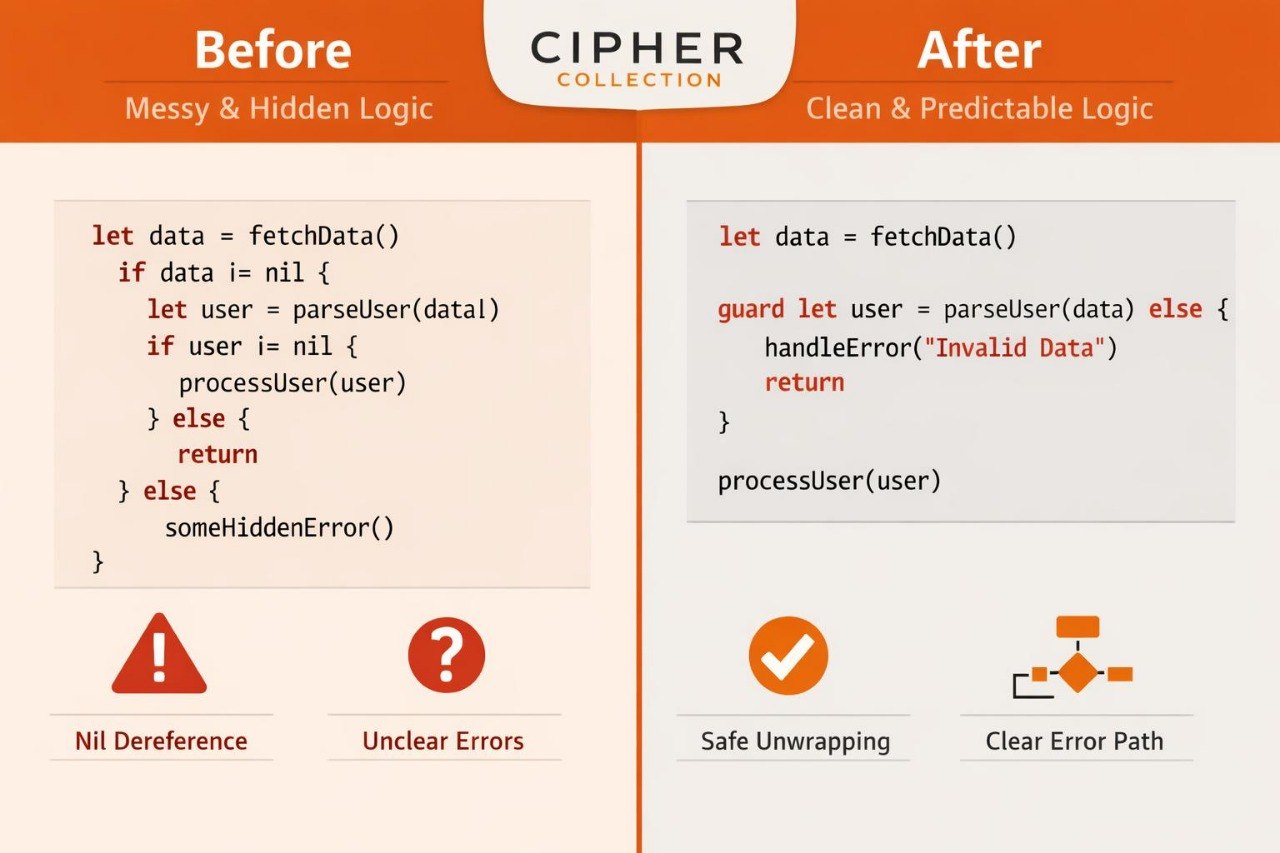 Comparison of messy and hidden logic code to clean and predictable logic code with Cipher Collection branding.