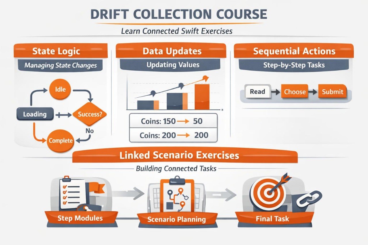 Diagram of a Drift Collection Course with various components and steps.
