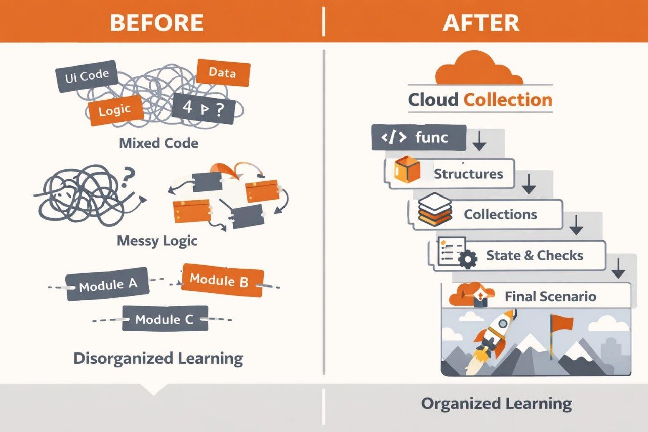 Before and after comparison of code organization with cloud collection and structured logic.